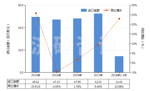 2014-2018年3月中國其他塑料制單絲、條、桿及型材(包括異型材,單絲截面直徑超過1mm)(HS39169090)進口總額及增速統(tǒng)計